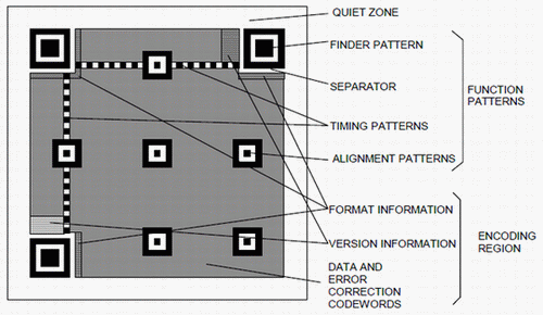 how qr codes work structure